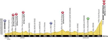 Elevation profile of the stage from Givors to the top of Mount Ventoux. Source www.letour.fr.
