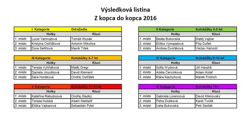 Výsledková listina Z kopca do kopce 2016