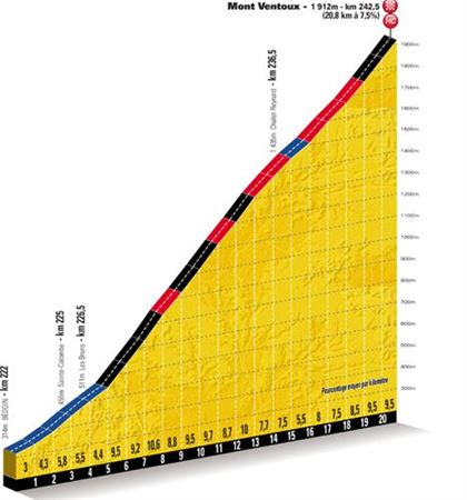 Высота Mont Ventoux1600 метров над уровнем моря. Источник www.letour.fr.