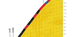 A vertical distance of Mount Ventoux is 1 600 metres. Source www.letour.fr.