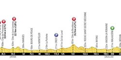 Elevation profile of the stage from Givors to the top of Mount Ventoux. Source www.letour.fr.