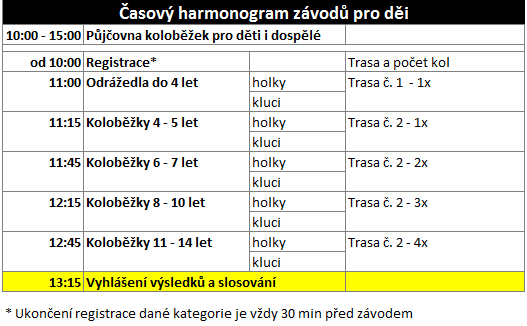 Časový harmonogram koloběžkových závodů