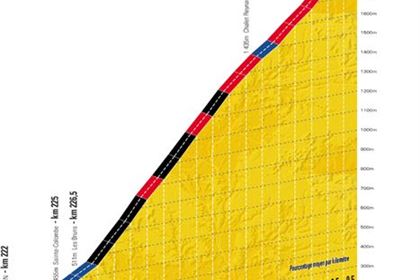  A vertical distance of Mount Ventoux is 1 600 metres. Source www.letour.fr.